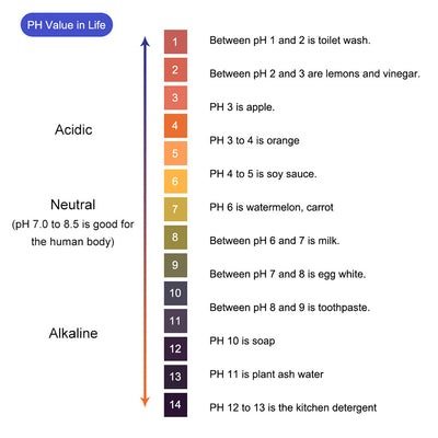 高精準0.5 pH試紙 4色色表對比 pH0-14 酸鹼值檢測 DF 廣泛試紙
